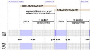 Zmiany w czasie pracy