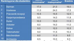 Ranking prac dla studentów