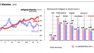 Indeks Citi obligacji Polski i Niemiec