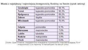 Miasta z największą i najmniejszą dostępnością Rodziny na Swoim (rynek wtórny)