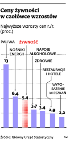 Ceny żywności w czołówce wzrostów