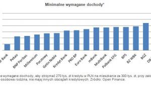 Minimalne wymagane dochody cz. 1