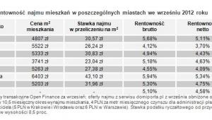 Rentowność najmu mieszkań w poszczególnych miastach we wrześniu 2012 roku