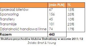 Struktura przychodów klubów Ekstraklasy w sezonie 2011/12