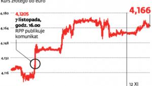 Złoty traci po obniżce stóp procentowych