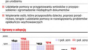 Działalność ośrodków adopcyjnych
