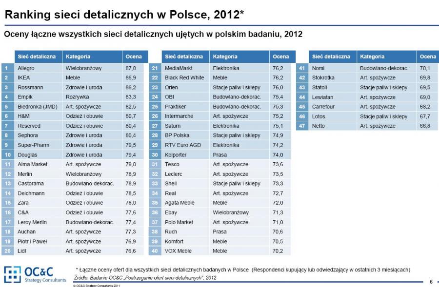 Najlepiej Postrzegane Sklepy Na świecie I W Polsce Zdjęcie 4