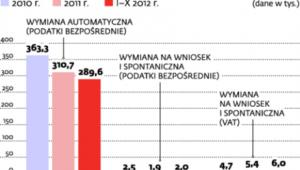 Jak fiskus wymienia się informacjami