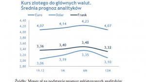 Kurs złotego do głównych walut