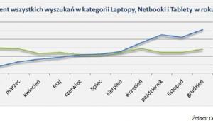 Zainteresowanie netbookami i tabletami w 2012 r.