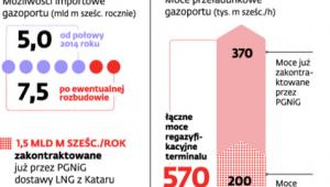 Terminal LNG ma wciąż wolne moce