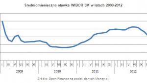 Średniomiesięczna stawka WIBOR 3M w latach 2009-2012