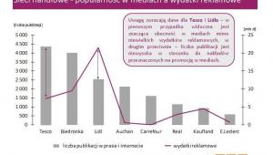 Sieci handlowe - popularność w mediach a wydatki na reklamę