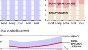 Polska coraz atrakcyjniejsza dla turystów