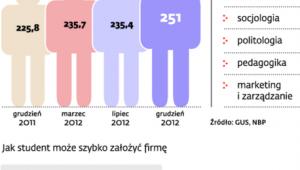 Bezrobocie wśród absolwentów szkół wyższych
