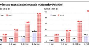 Przetwórstwo metali szlachetnych w Mennicy Polskiej