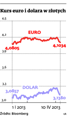 Kurs euro i dolara w złotych