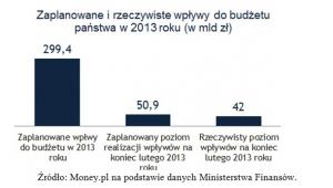 Wpływy do budżetu w 2013
