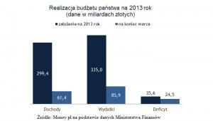 Realizacja budżetu państwa na 2013 rok