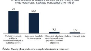 Wydatki zapisane w budżecie państwa na 2013, które rząd może ograniczyć