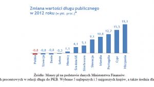 Zmiana wartości długu publicznego