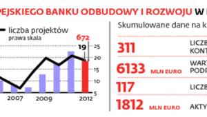 Projekty EBOiR w Polsce