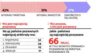 Międzynarodowy arbitraż inwestycyjny w liczbach