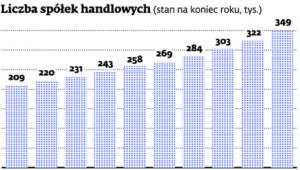Liczba spółek handlowych