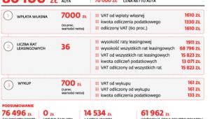 Ile kosztuje firmowe auto w leasingu i z pełnym odliczeniem VAT?