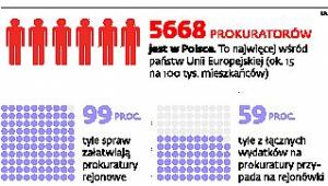 Prokuratury w liczbach