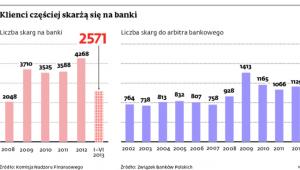 Klienci częściej skarżą się na banki