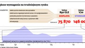 Większe wymagania na trudniejszym rynku