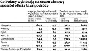 Co Polacy wybierają na sezon zimowy spośród oferty biur podróży