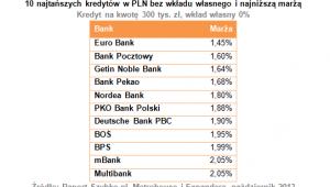 10 najtańszych kredytów w PLN bez wkładu własnego