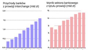 Przychody banków z interchange stale rosły