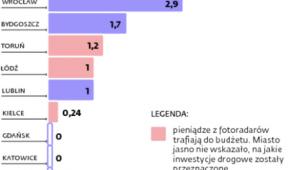 Jak miasta wykorzystują pieniądze z fotoradarów