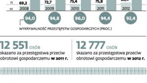 Przestępstwa gospodarcze w Polsce