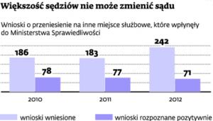 Większość sędziów nie może zmienić sądu