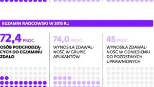 Aplikanci zdają lepiej