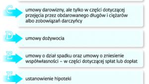 Podatek od czynności cywilnoprawnych