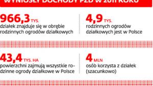 Działki w liczbach
