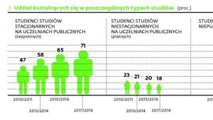 Uczelnie mniej zarobią na czesnym