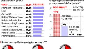 Pociągi nadal się apóźniają