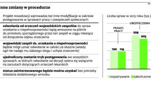 Inne zmiany w procedurze