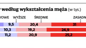 Rozwody według wykształcenia męża