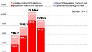 Średnie dzienne obroty na polskim rynku instrumentów pochodnych