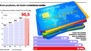 Kont przybywa, ale banki zmieniamy rzadko