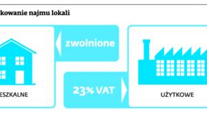 Opodatkowanie najmu lokali