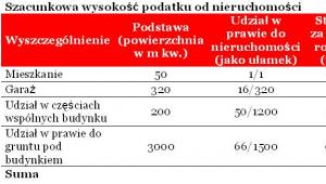 Szacunkowa wysokość podatku od nieruchomości