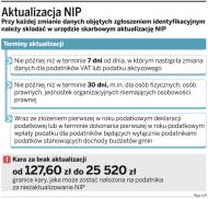 Firmy nie zaktualizują danych na druku NIP-1